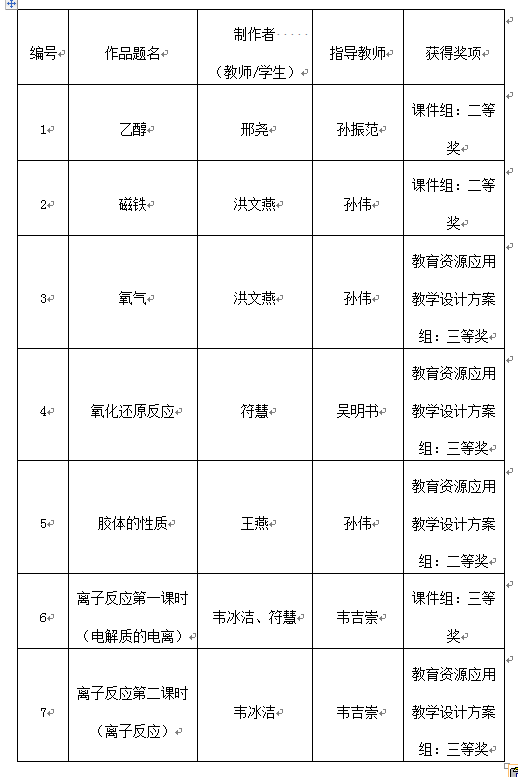 我院研究生在海南师范大学第十二届课件、微课和教育资源应用教学设计方案大赛中获得多
