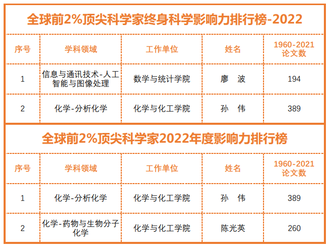 我院陈光英教授、孙伟教授入选全球前2%顶尖科学家榜单
