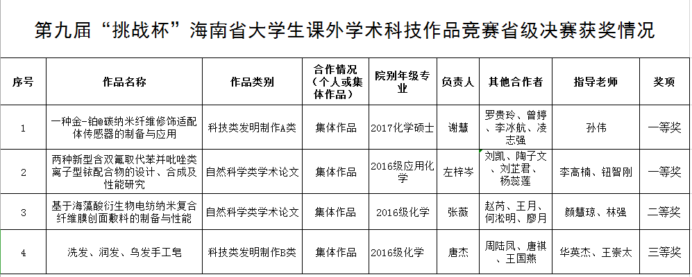化学与化工学院团队参加第九届“挑战杯”海南省大学生课外学术科技作品竞赛省级决赛中