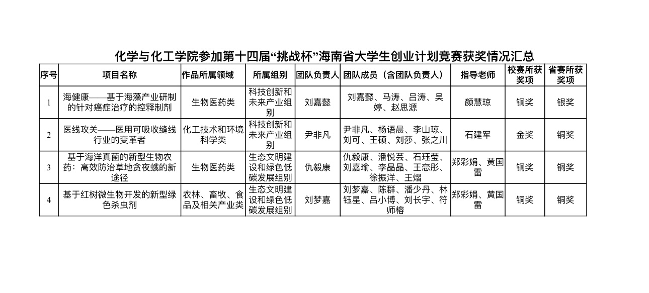 我院团队在第十四届“挑战杯”海南省大学生创业计划竞赛中喜获佳绩