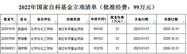 热烈祝贺我院3位老师喜获2022年国家自然科学基金项目立项