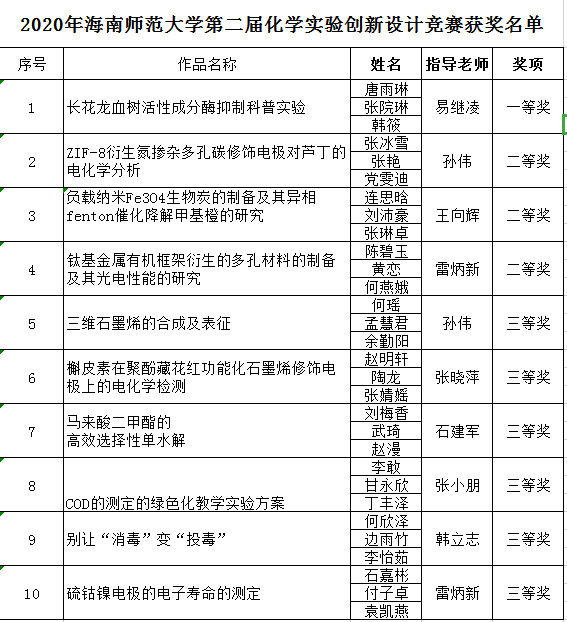 我院举办第二届化学实验创新设计竞赛